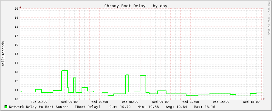 Chrony sync delay graph