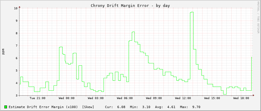 Chrony clock frequency drift graph