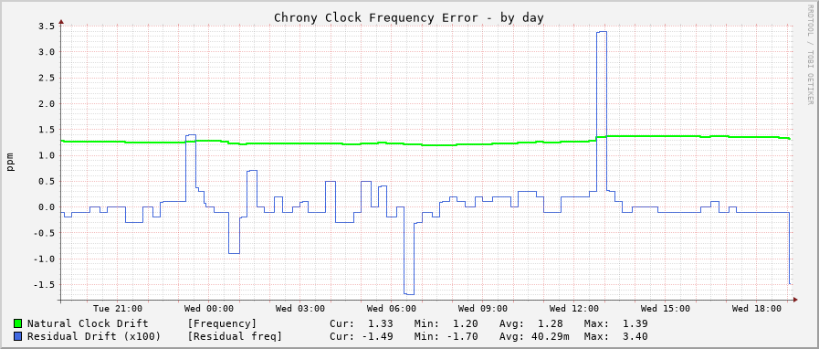 Chrony clock frequency graph