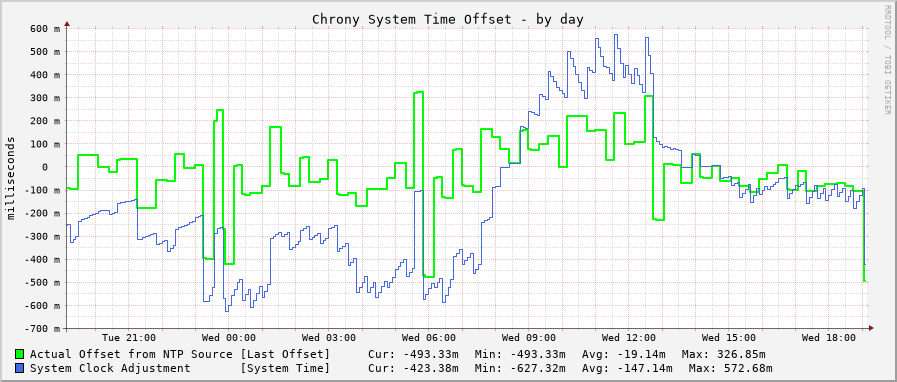 Chrony system clock offset graph