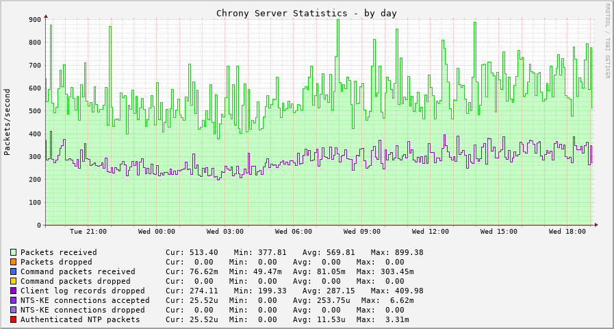 Chrony server statistics graph
