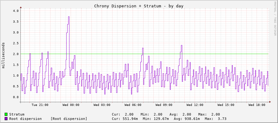 Chrony system clock tracking graph