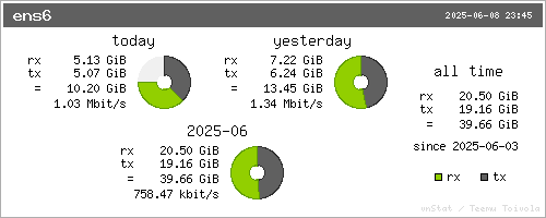 vnStat summary